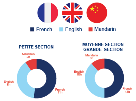 Ifs Kindergarten Languages