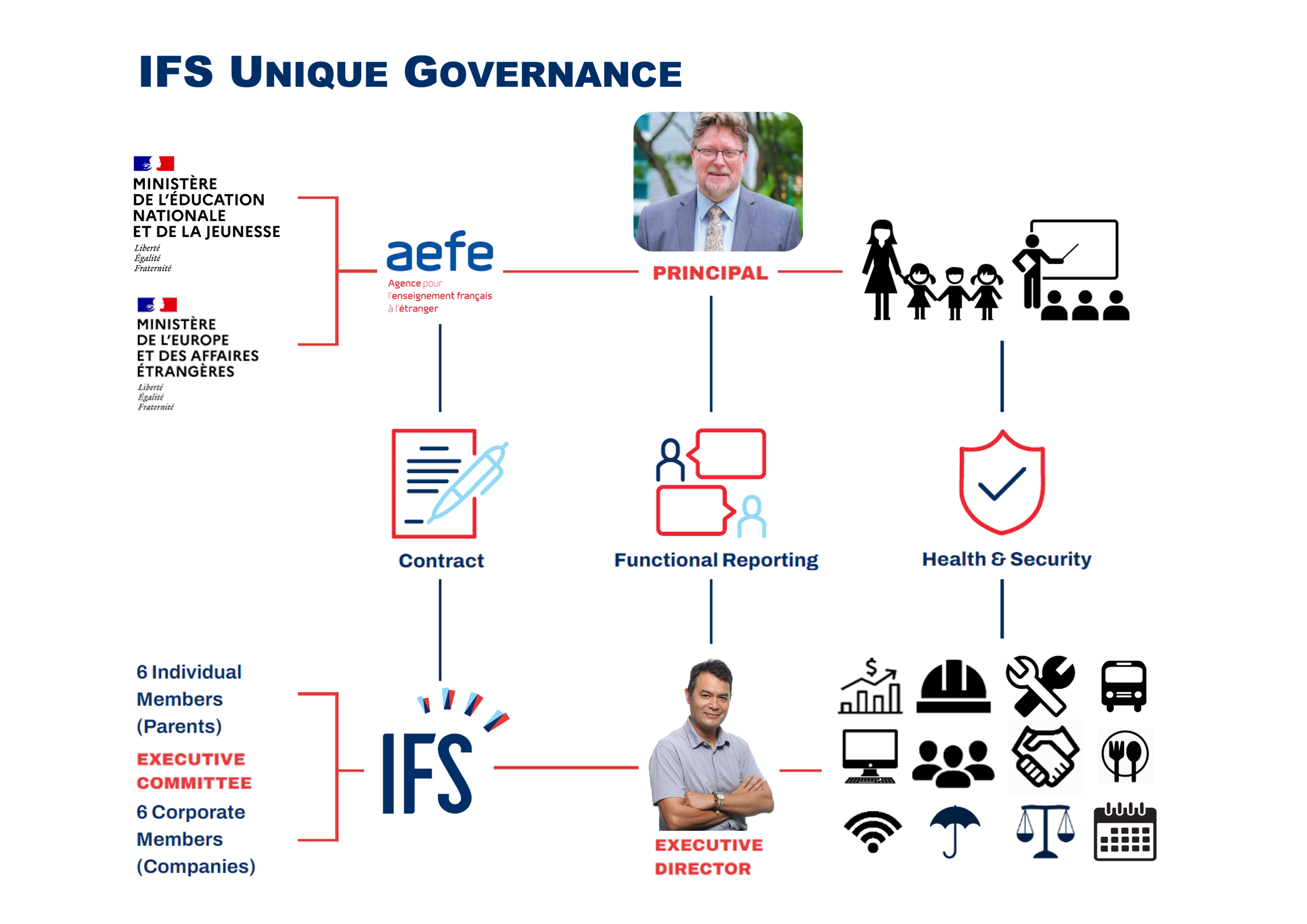 Ifs Governance Chart