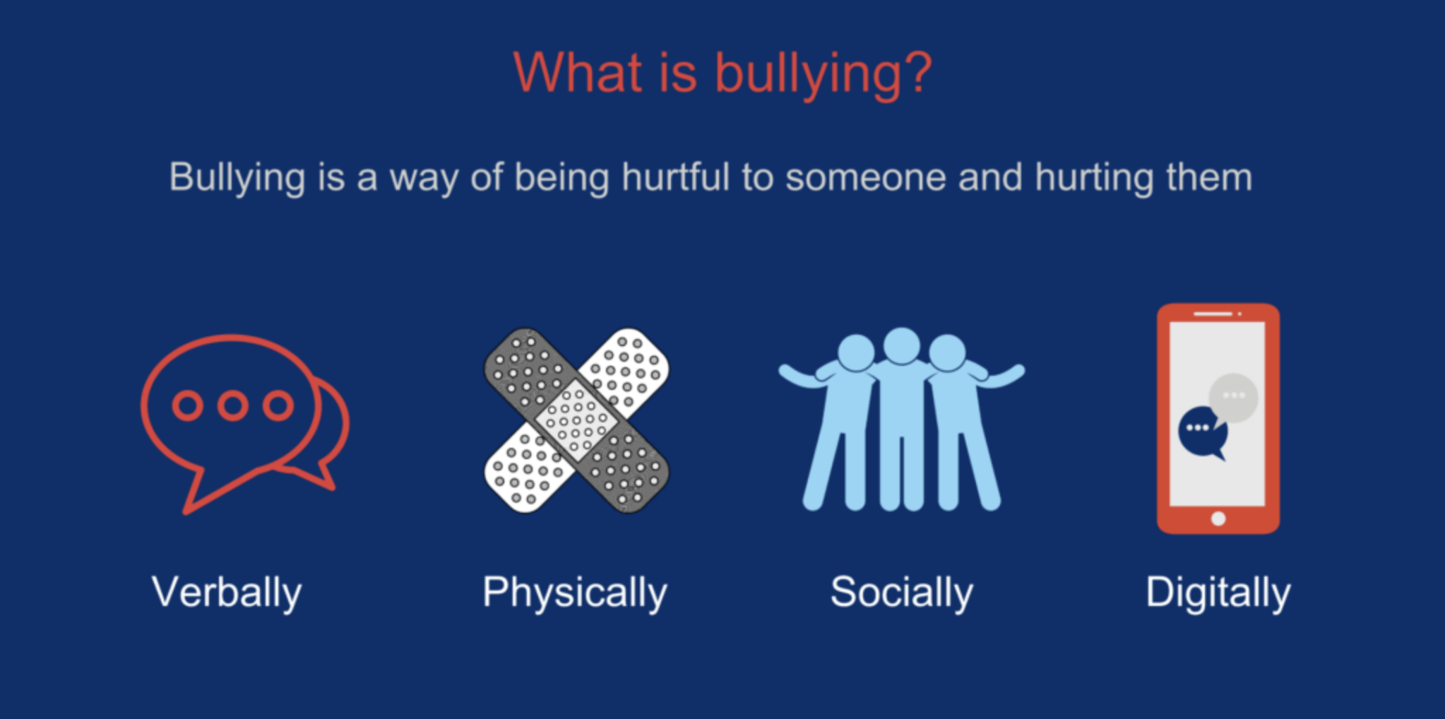 Ifs What Is Bullying Chart